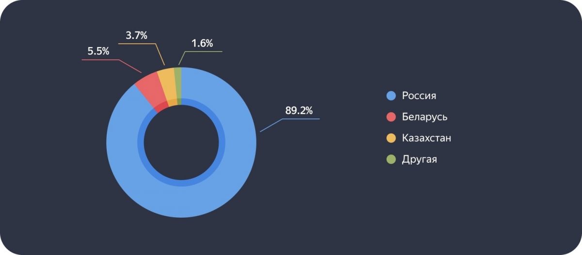 Круговая диаграмма со статистикой респондентов. 89% Россия.
